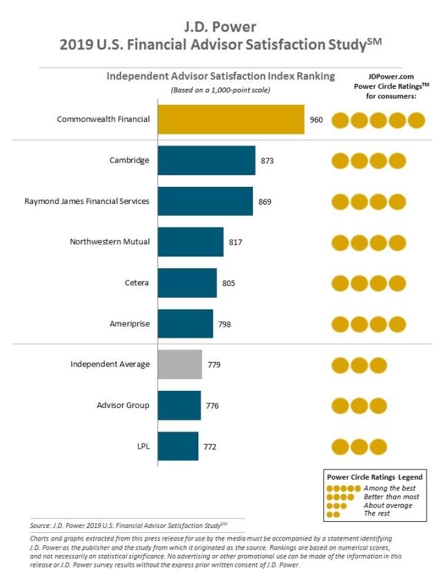 2019 U.S. Financial Advisor Satisfaction Study