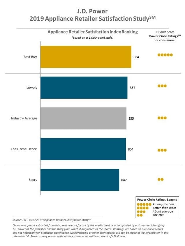 2019 Appliance Retailer Satisfaction Study