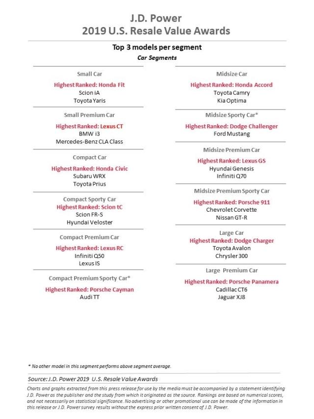2019 J.D. Power Resale Value Awards
