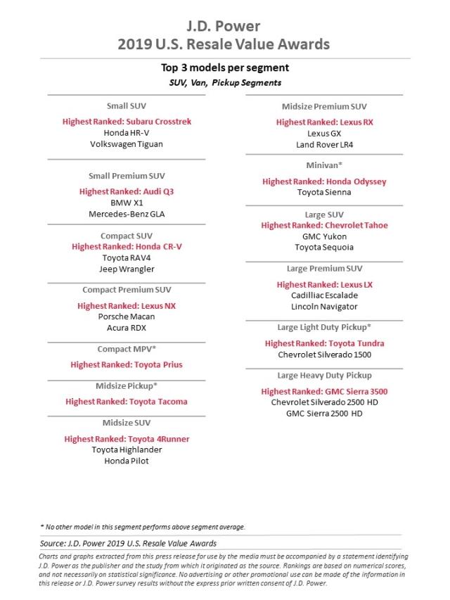 2019 J.D. Power Resale Value Awards