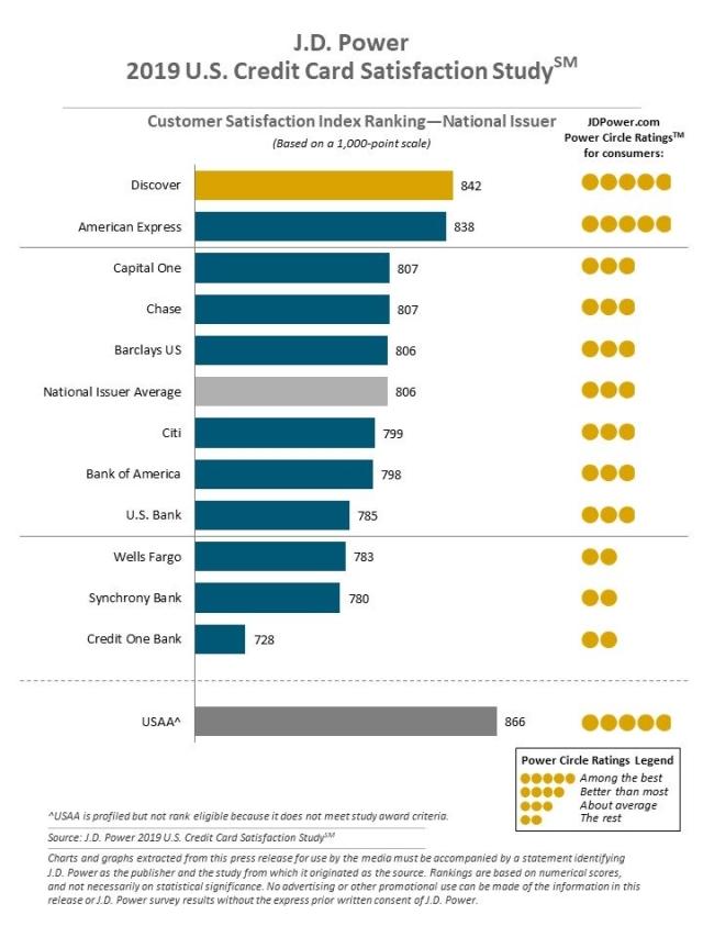 2019 Credit Card Satisfaction Study