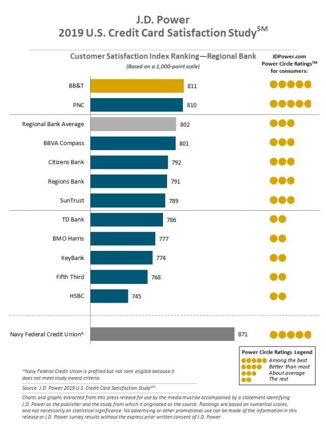 2019 Credit Card Satisfaction Study