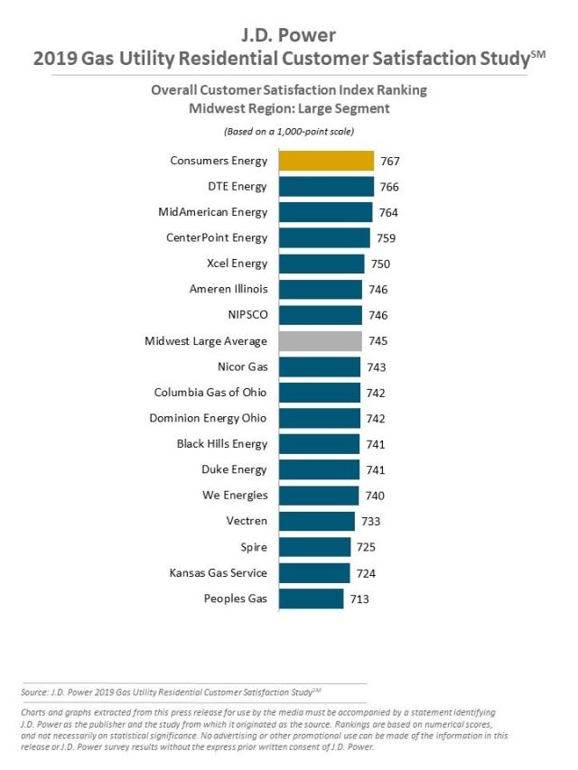 2019 Gas Utility Residential Customer Satisfaction Study