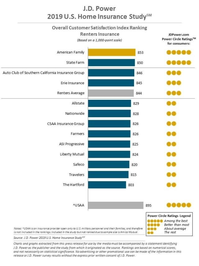 U.S. Home Insurance Study