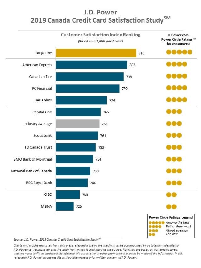 J.D. Power 2019 Canada Credit Card Satisfaction Study