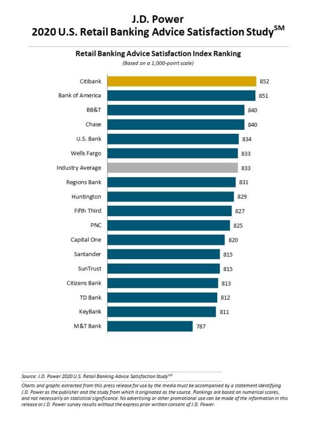 2020 U.S. Retail Banking Advice Satisfaction Study