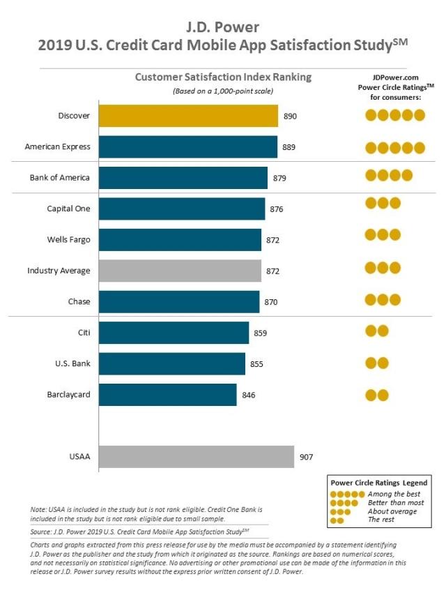 2019 U.S. Banking and Credit Card Mobile App Studies