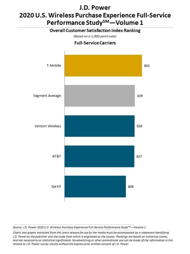J.D. Power 2020 U.S. Wireless Purchase Experience Performance Studies—Volume 1 