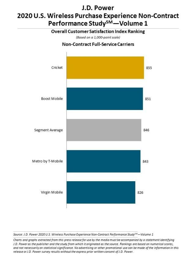 J.D. Power 2020 U.S. Wireless Purchase Experience Performance Studies—Volume 1 