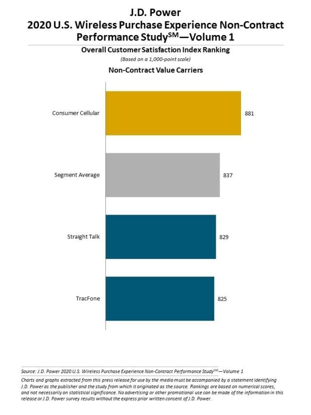 J.D. Power 2020 U.S. Wireless Purchase Experience Performance Studies—Volume 1 