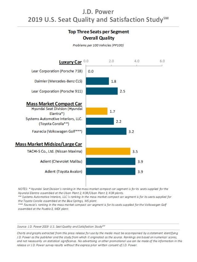 U.S. Quality Seat Satisfaction Study