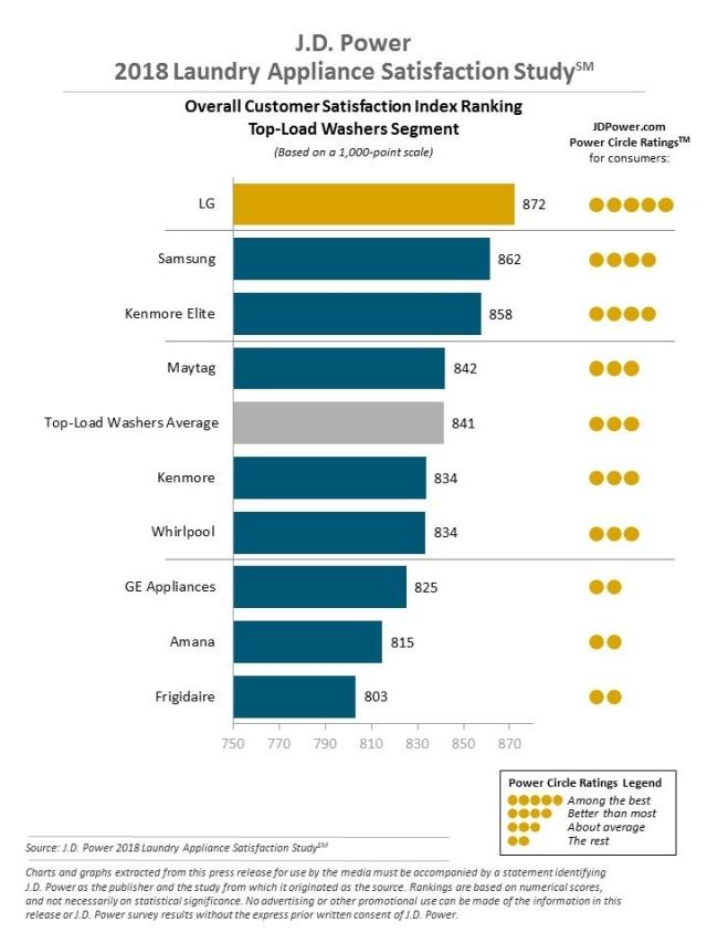 2018 Kitchen & Laundry Appliance Satisfaction Study