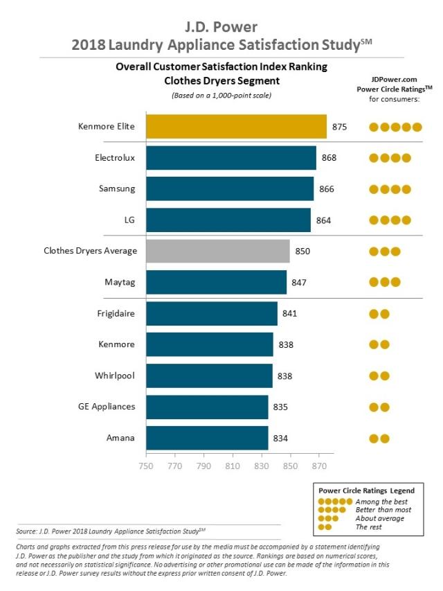 2018 Kitchen & Laundry Appliance Satisfaction Study
