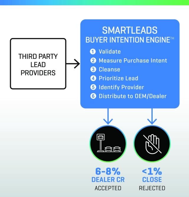 Smartleads Buyer Intention Engine