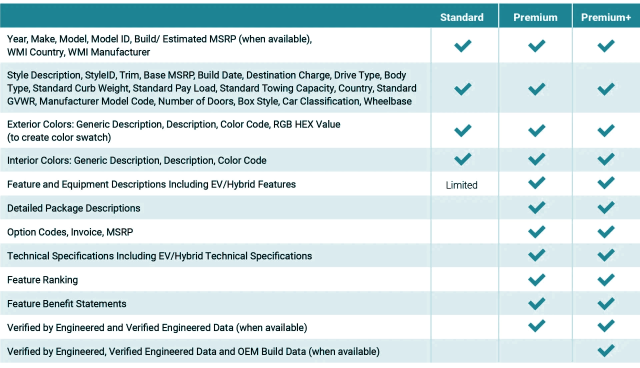 ChromeData VIN Descriptions tier comparison chart detailing vehicle data coverage by Standard, Premium, and Premium+ levels, including specs, features, and OEM data.