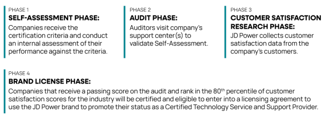 Infographic illustrating the four phases of the JD Power Certified Assisted Technical Support Program. Phase 1: Self‑Assessment Phase – Companies review certification criteria and conduct an internal assessment of their performance. Phase 2: Audit Phase – Auditors visit the company’s support centers to validate the self‑assessment. Phase 3: Customer Satisfaction Research Phase – JD Power gathers customer satisfaction data from the company’s customers. Phase 4: Brand License Phase – Companies that pass the a