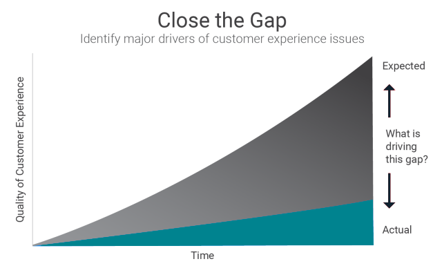 Customer experience performance gap chart showing expected vs. actual customer experience quality over time, highlighting insights to identify drivers of CX issues for business improvement.