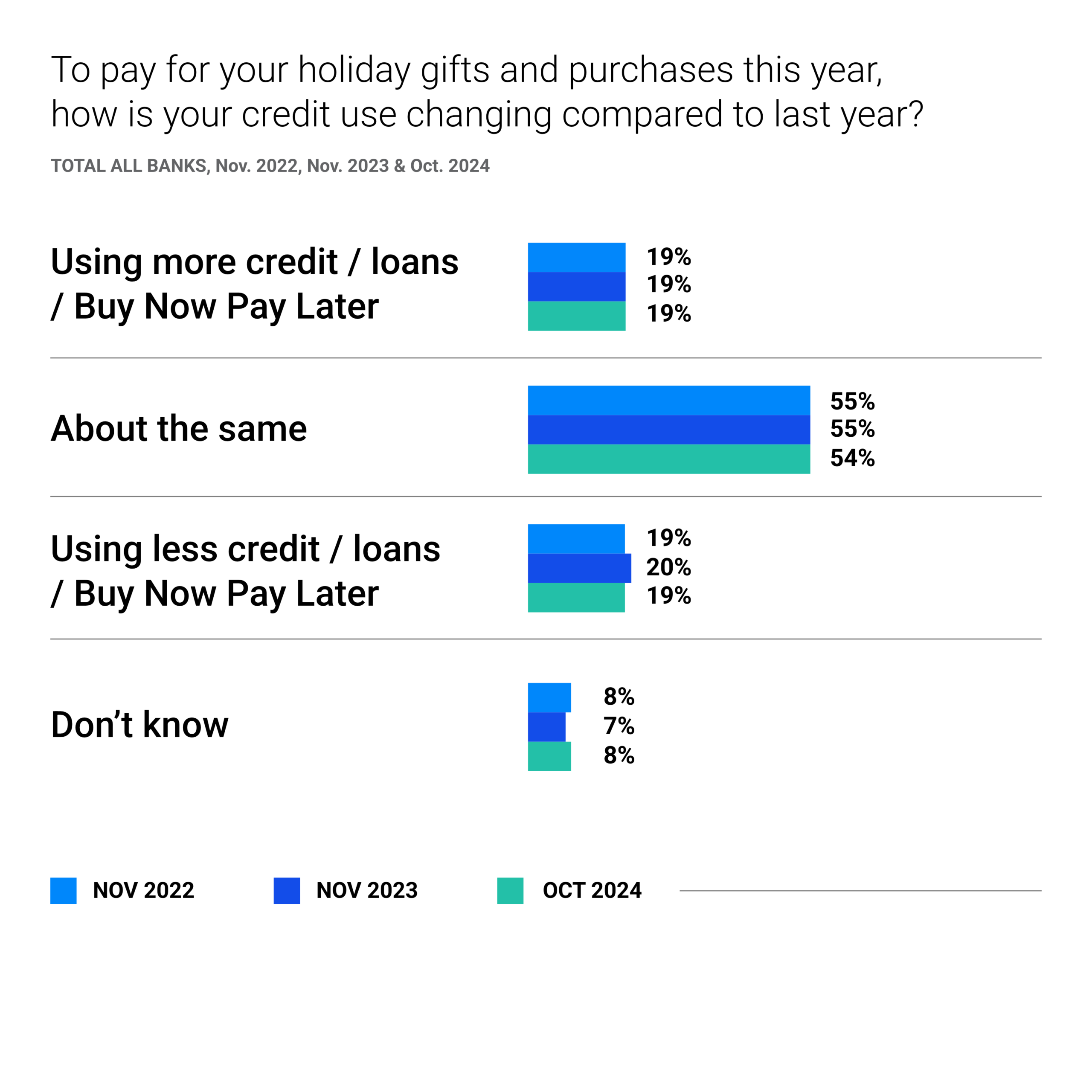 To pay for holiday gifts and purchases this year, how is credit use changing?