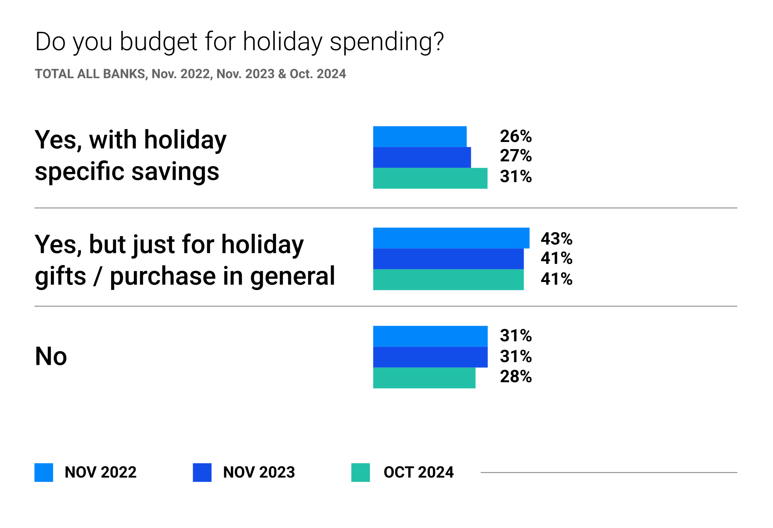 do you budget for holiday spending?