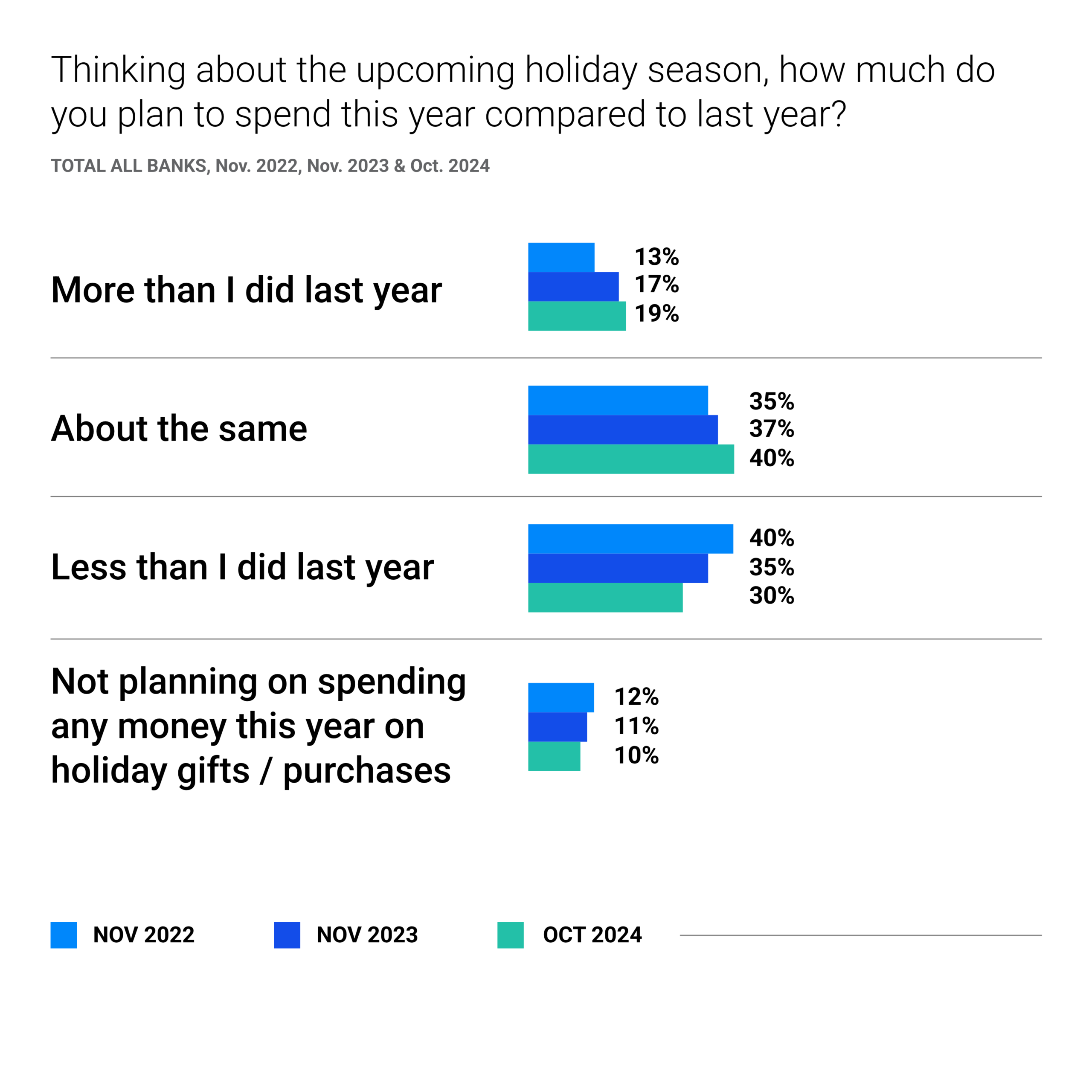 Thinking about the holiday season how much do you plan to spend