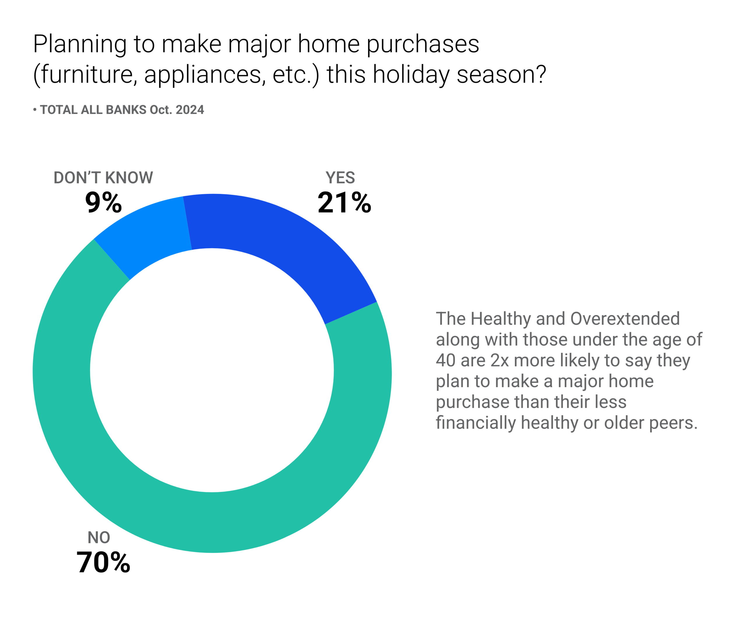 Planning to make major home purchases