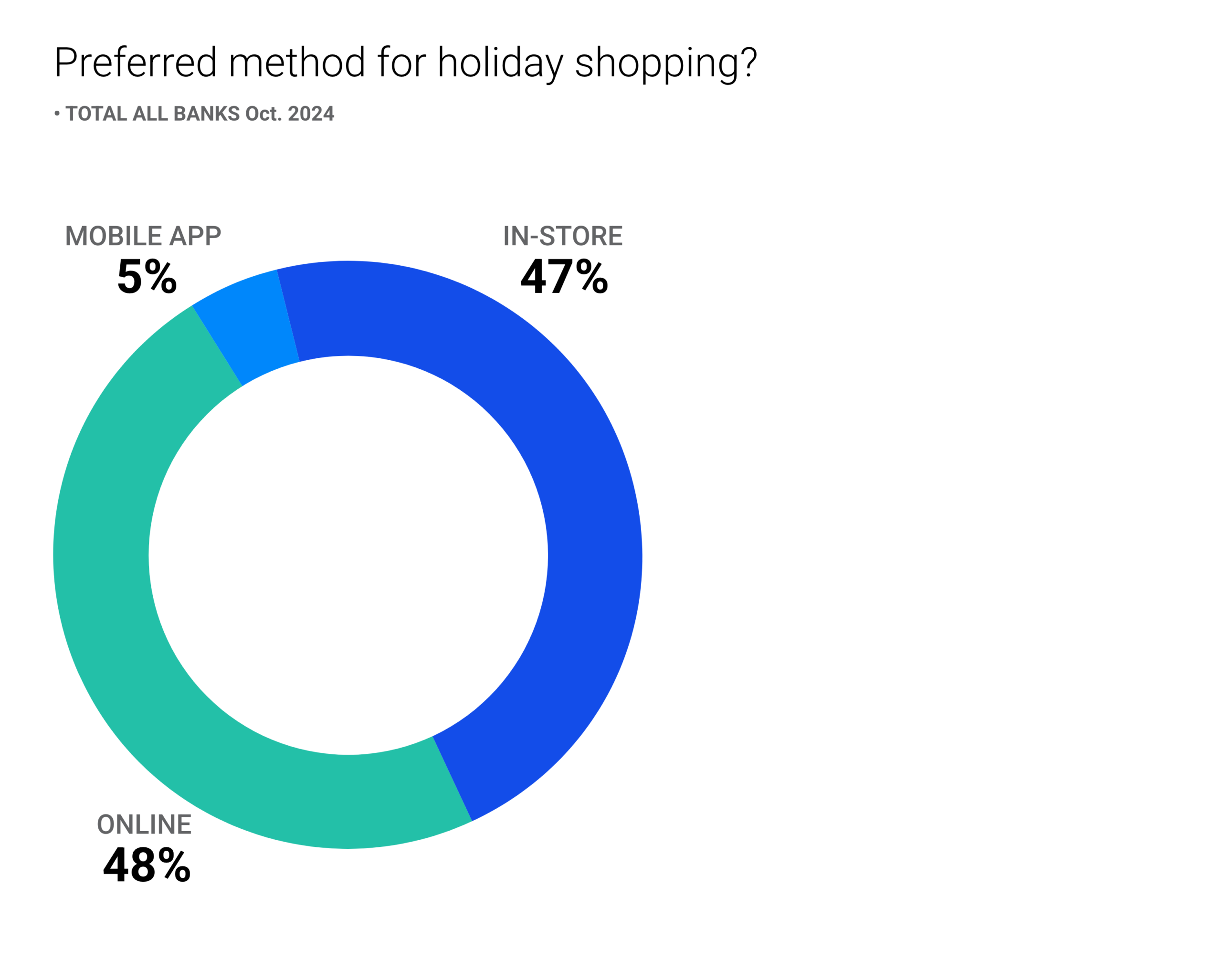 preferred method for holiday shopping