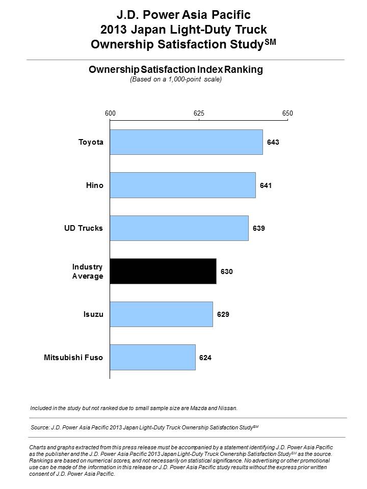 2013 Japan Light-Duty Truck Ownership Rank