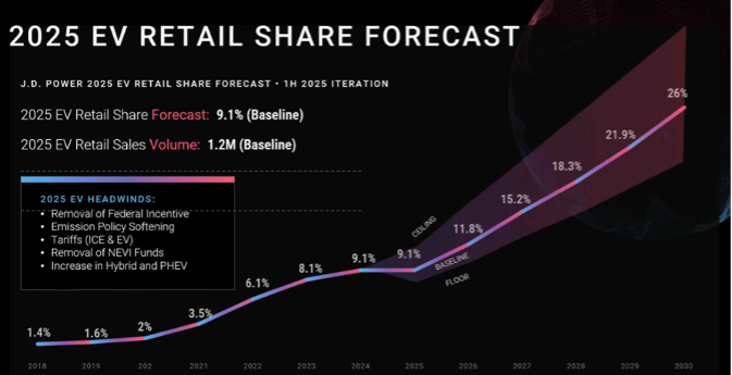 2025 EV Retail Share Forecast chart