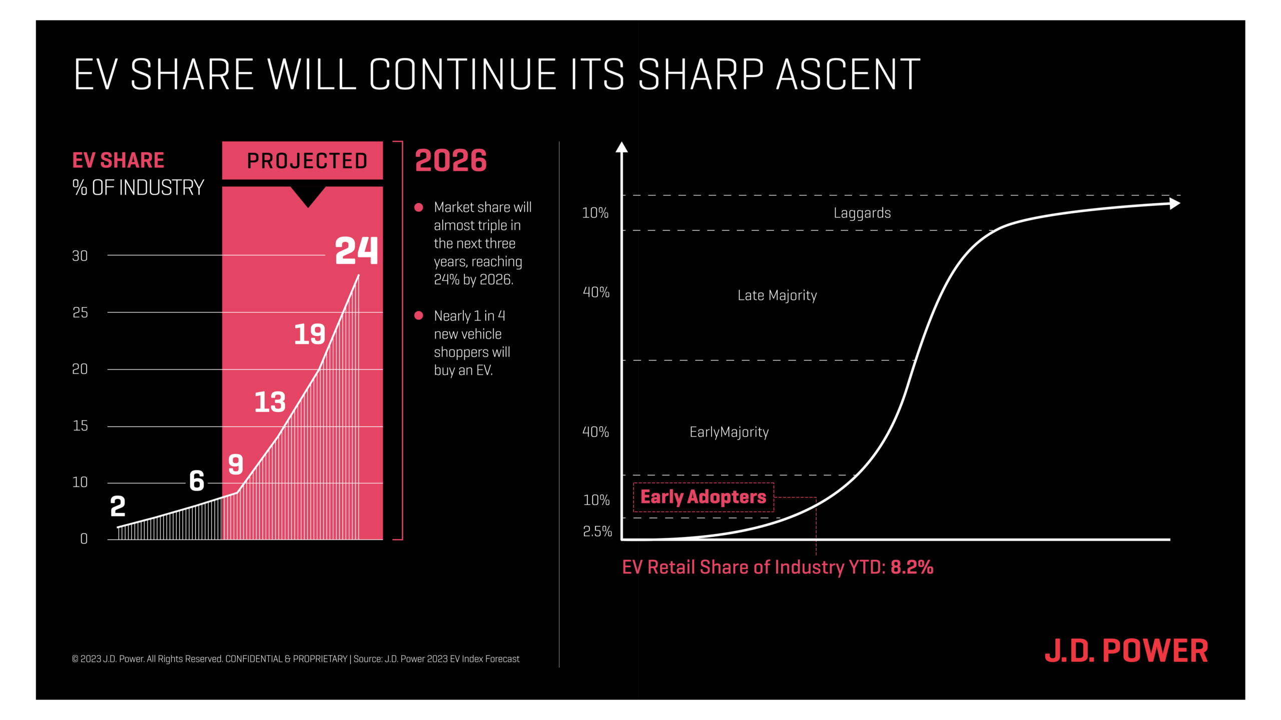 Rows of Cars|Lack of Availability for EV Adoption|Reasoning for Rejecting EVs|EV Share Ascending Chart