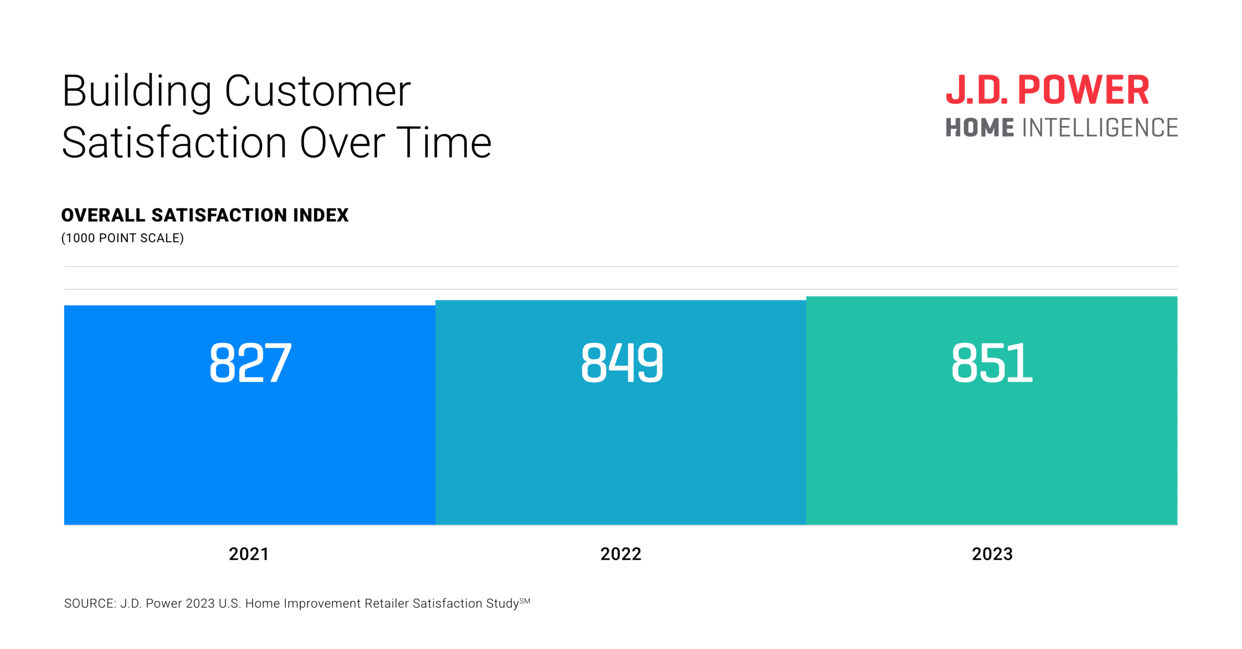 24-JDP_Home-HomeImpvmntRetailer-Chart-051024-A