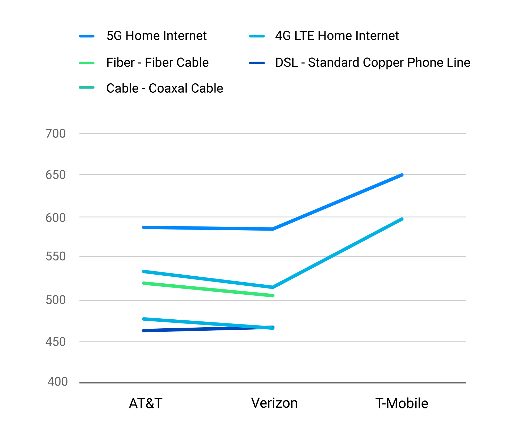 Internet by carrier June 2025
