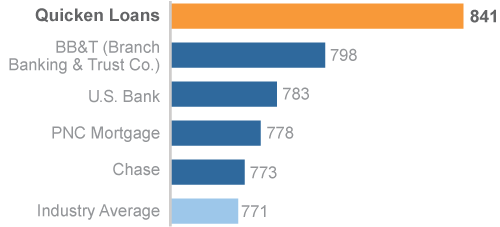 2013 Mortgage Origination Study Customer Satifaction Index
