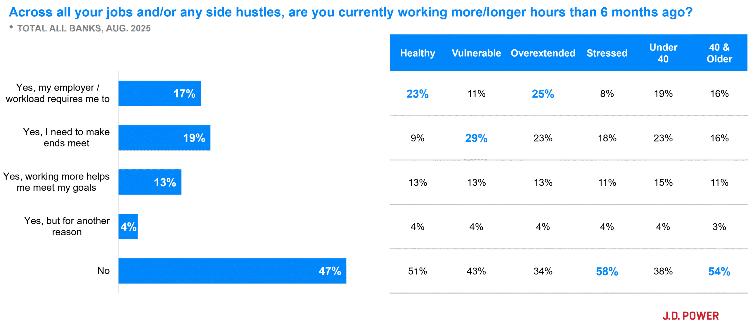 Are people working more than they did 6 months ago
