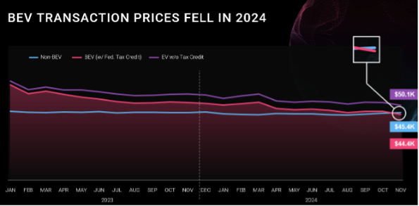 Picture of the numbers 2025 on a road with trees on the side and a sunny sky|2025 EV Retail Share Forecast chart|Chart showing Mass Market Franchise Sales Fueled Growth in 2024|BEV Transaction Prices Fell in 2024