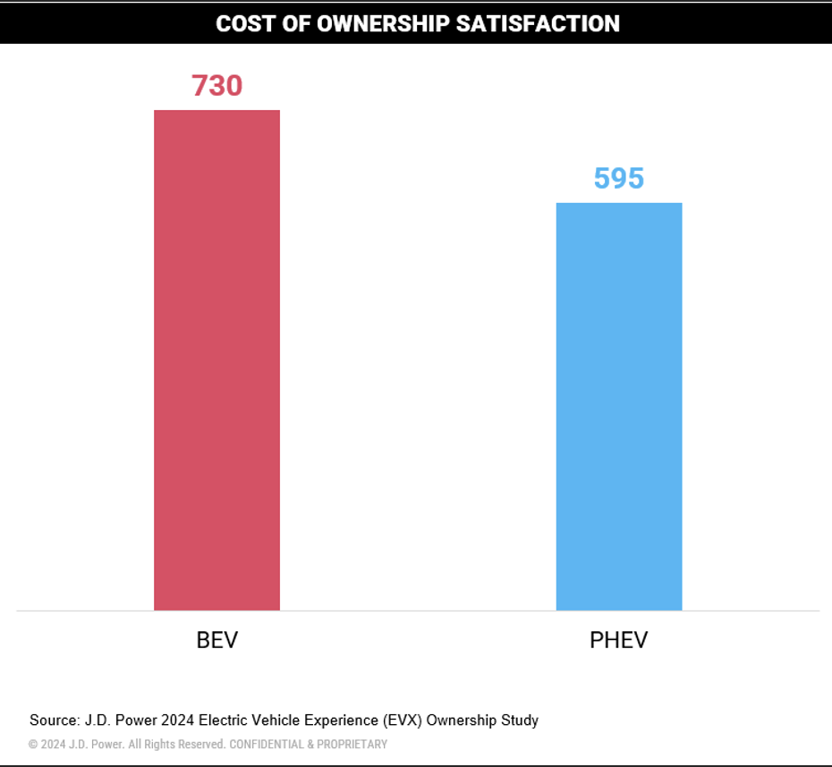Plug in hybrid|Industry Share by Fuel Type|MSRP vs CFTP Compact SUV|Cost of Ownership Satisfaction
