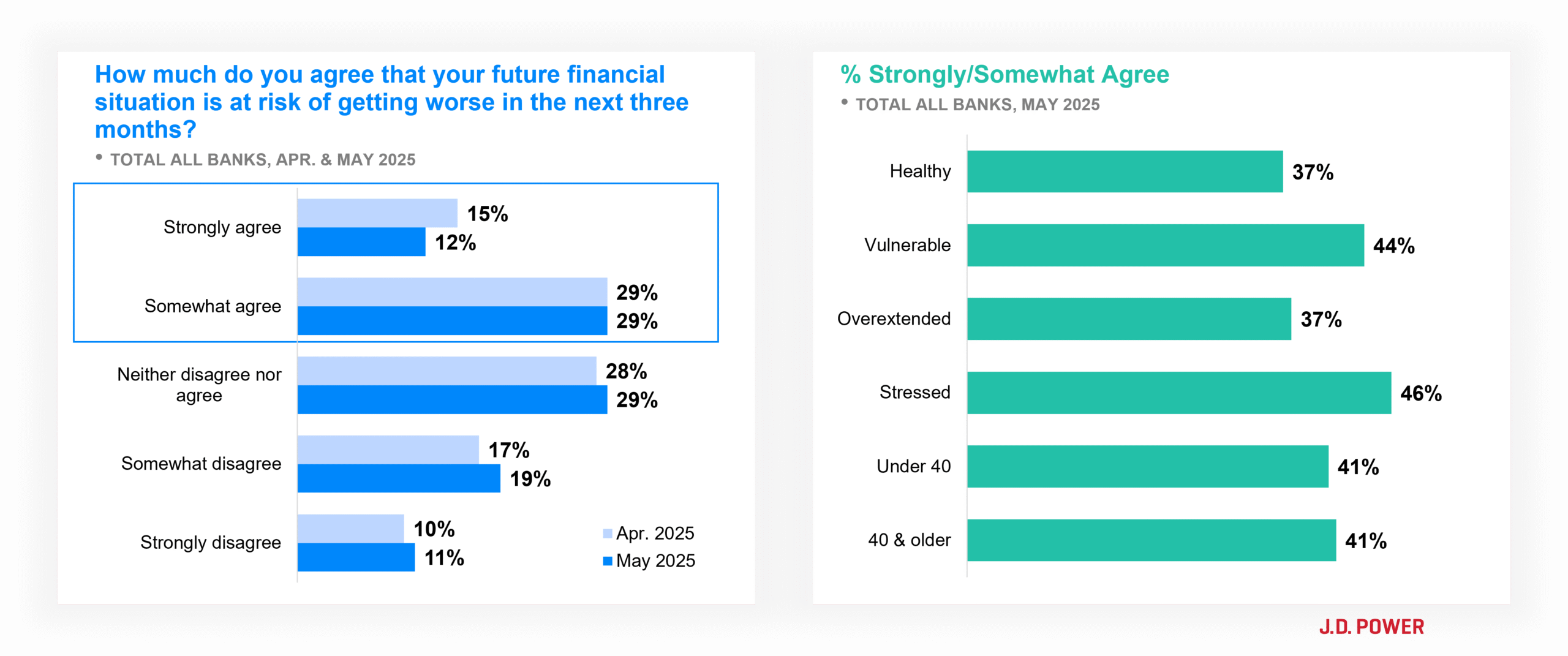 June 2025 Do Consumers Believe Their Future Financial Is at Risk in the Next 3 Months | J.D. Power