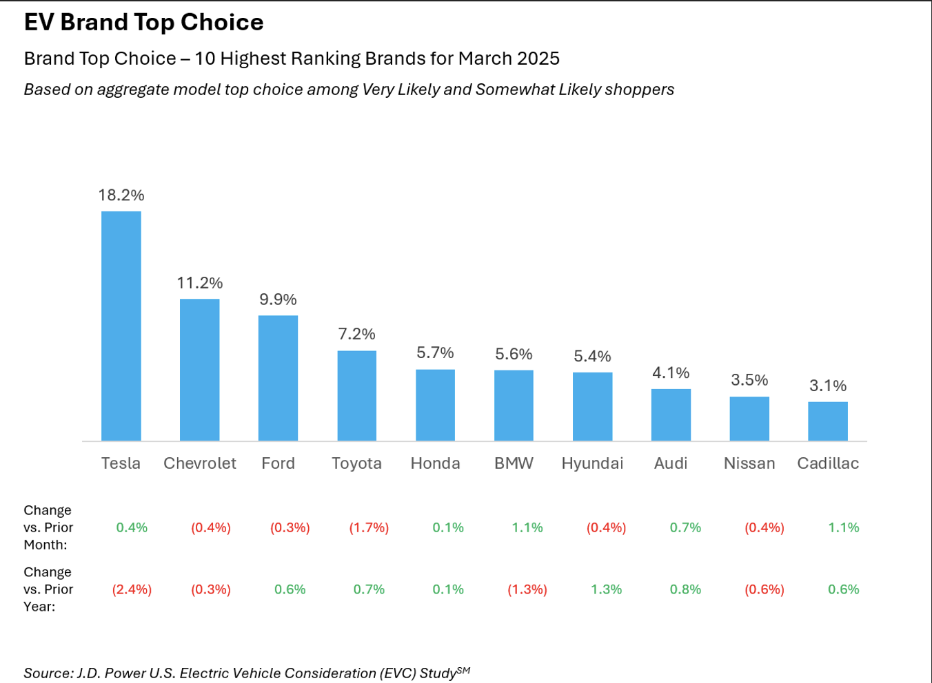 EV Brand Top Choice chart