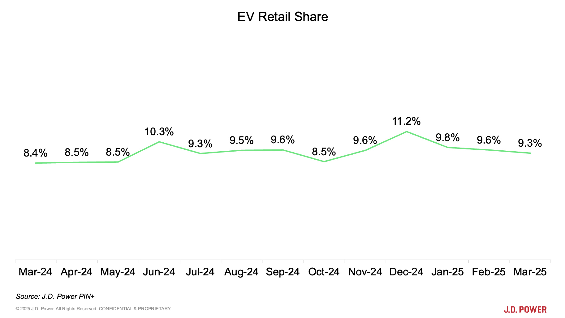 EV Retail Share chart