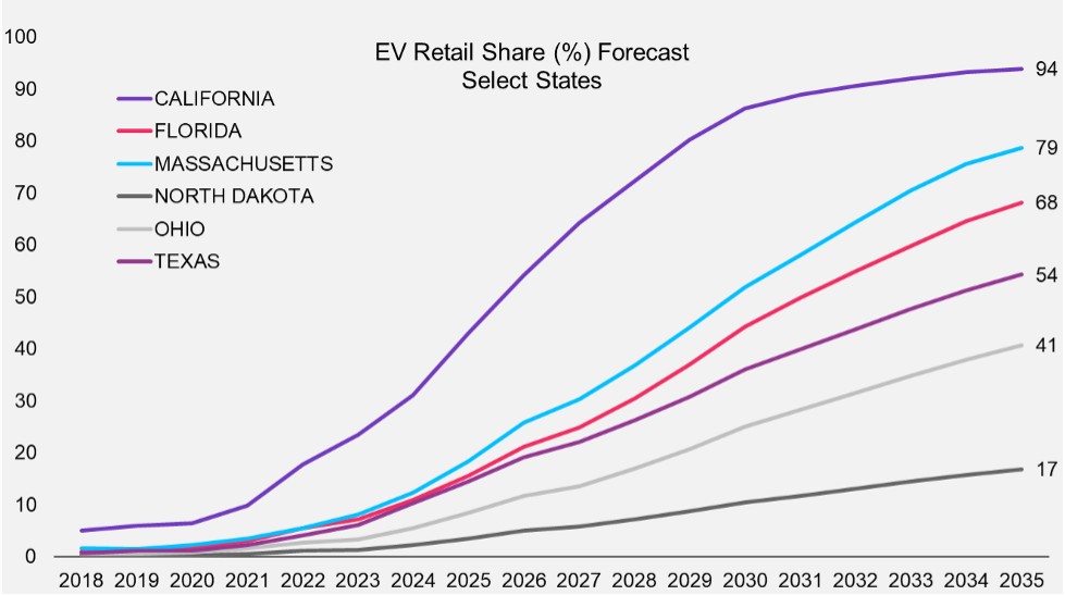 E-Vision Intelligence Report February 2024|YTD/YTD SALES VOLUME GROWTH|AVAILABILITY SCORE|EV Retail Share Forecast