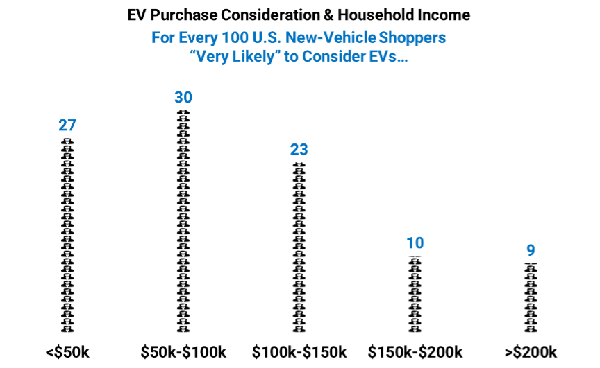 EV Purchase Consideration & Household Income