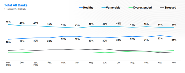 Financial Health Remains Stagnant