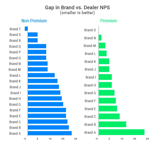 JDP US 2020 Auto Newsletter SSI|2020 Industry Average|Gap in Brand vs. Dealer NPS