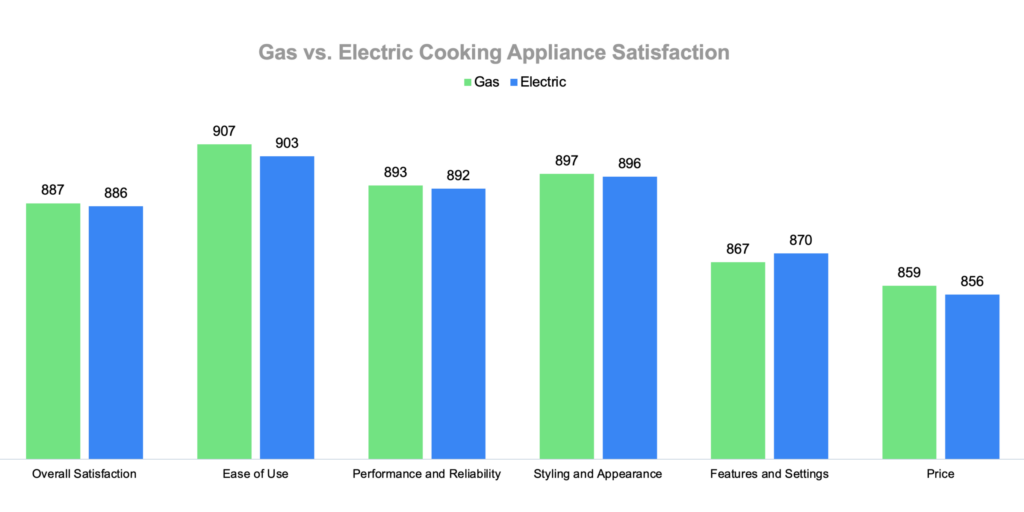 Couple preparing food in kitchen|Gas_Electric