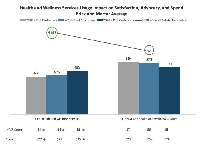 Health and Wellness Utilization J.D. Power Chart