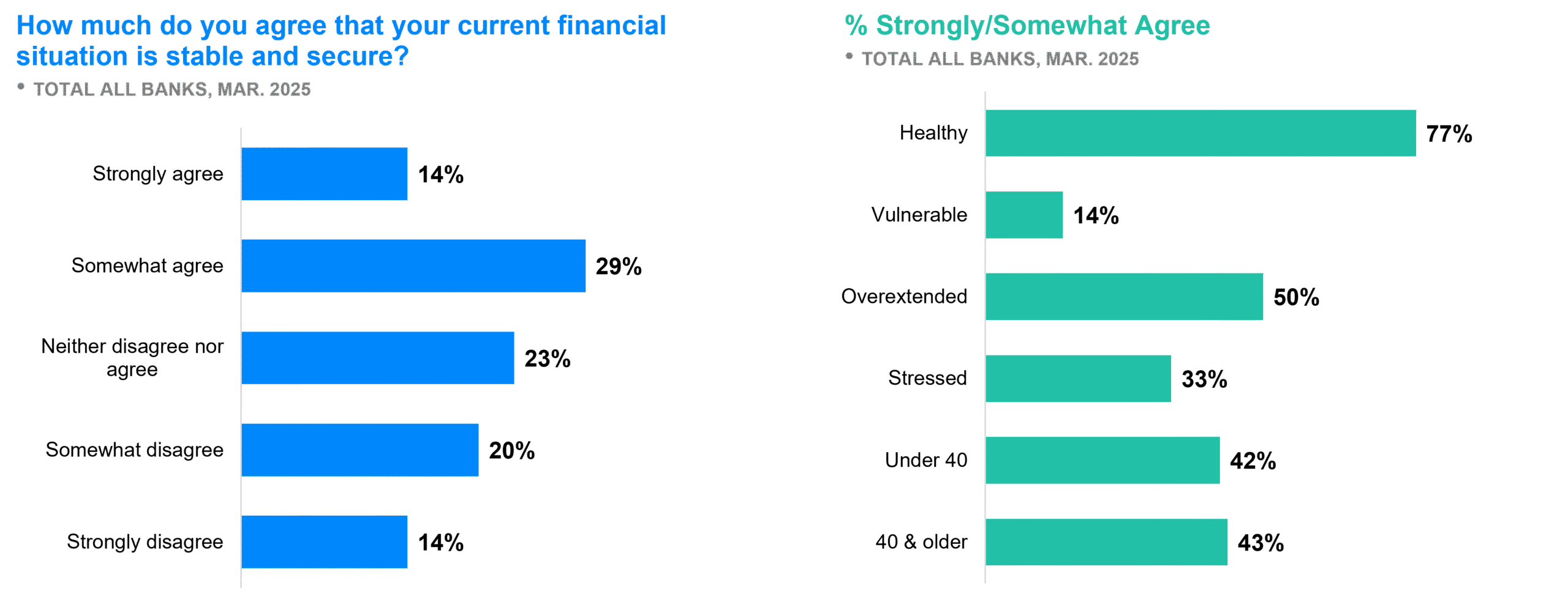 Survey Results: How much do you agree your current financial situation is stable and secure. Chart data explained below. 