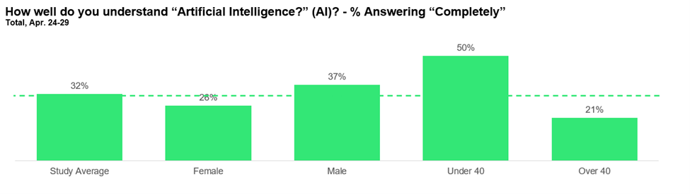 How well do you understand AI