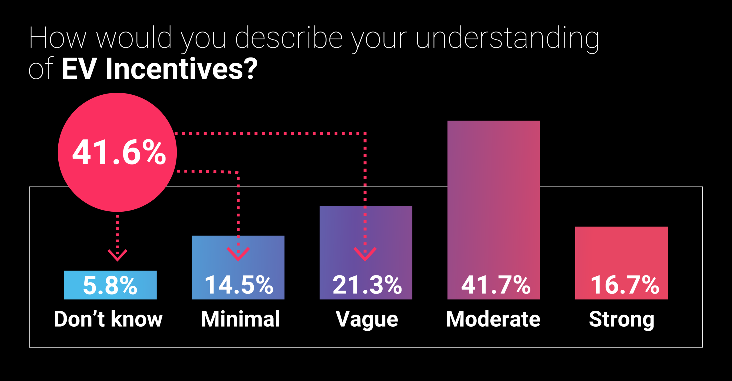 How would you describe your understanding of EV incentives-1