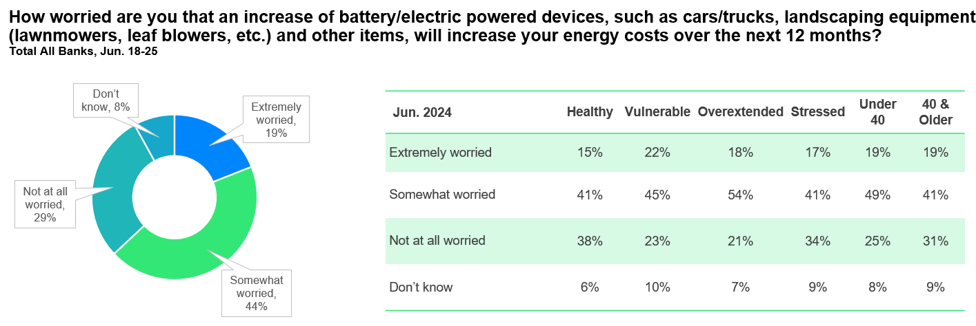 J.D. Power How Worried Are Consumers of Increase Energy Costs July 2024