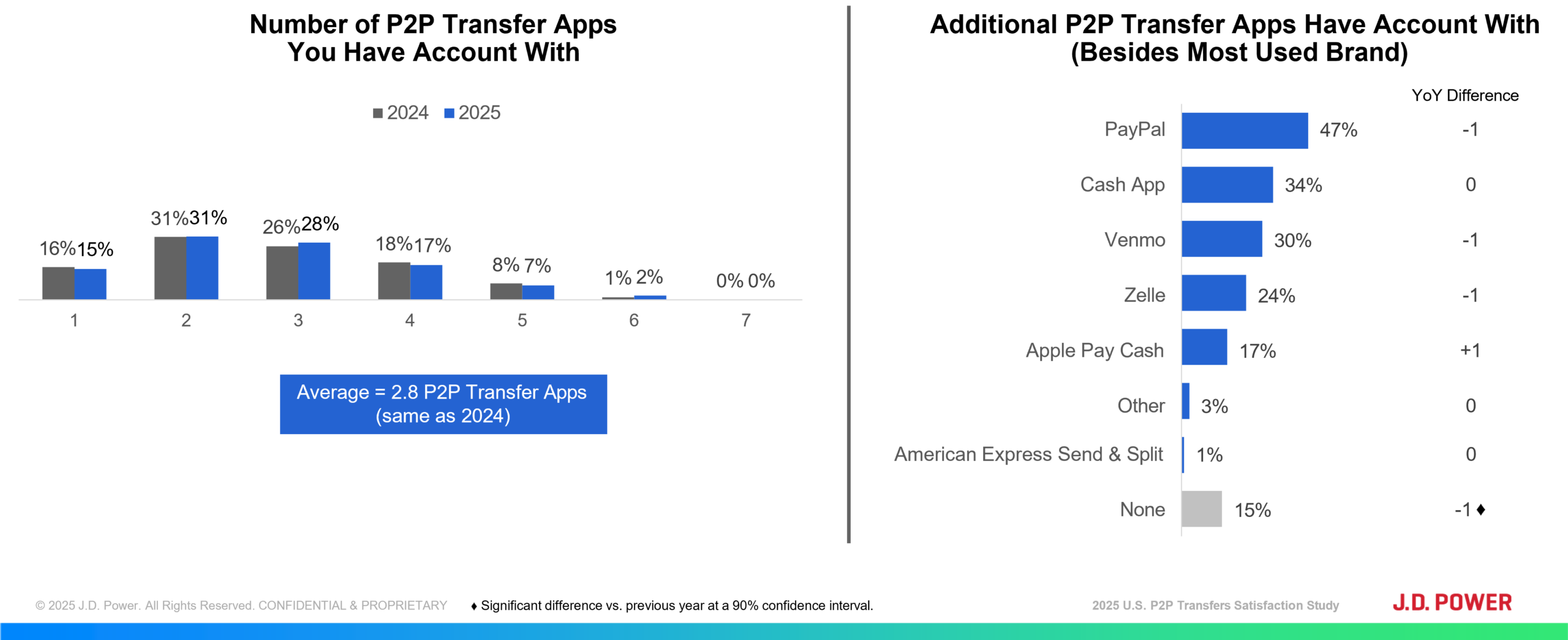 Bar chart showing how many P2P payment accounts consumers have with different brands.