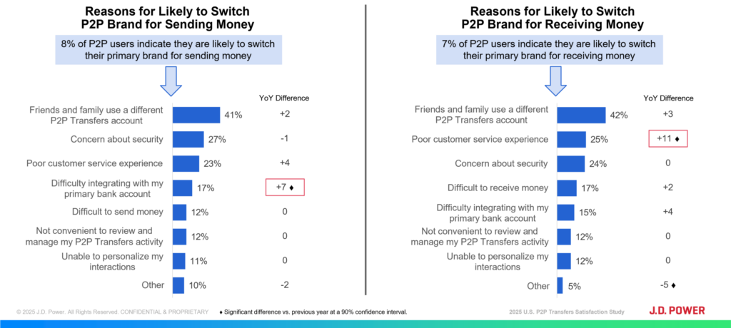 ""|Bar chart showing how many P2P payment accounts consumers have with different brands.|Chart showing reasons consumers would switch P2P brands for sending or receiving money.